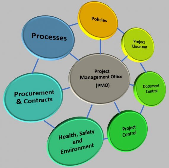 Project Management Office (pmo) - Projectworx